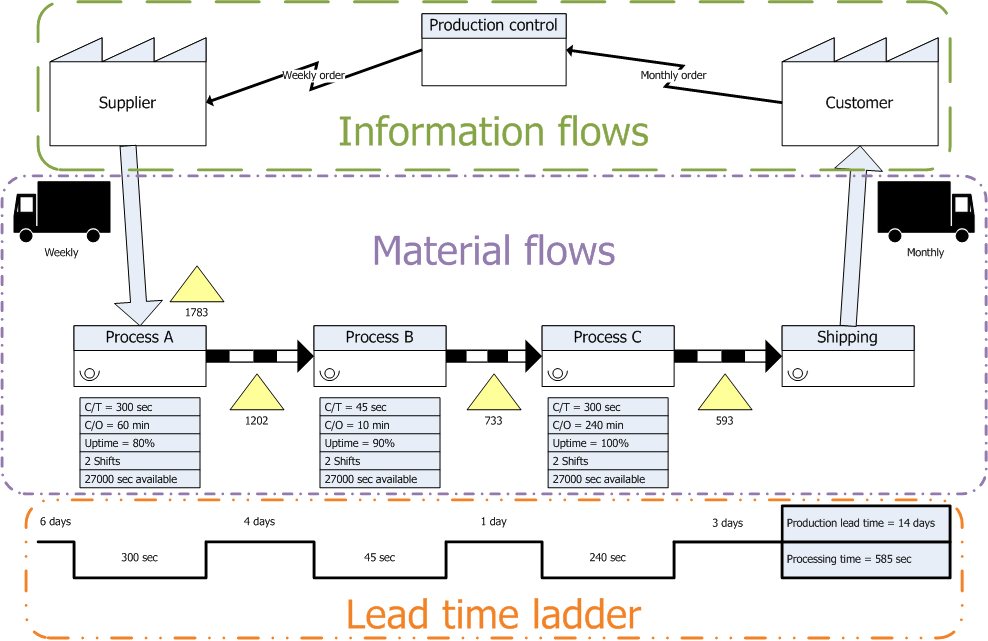 What is Value Stream Mapping?