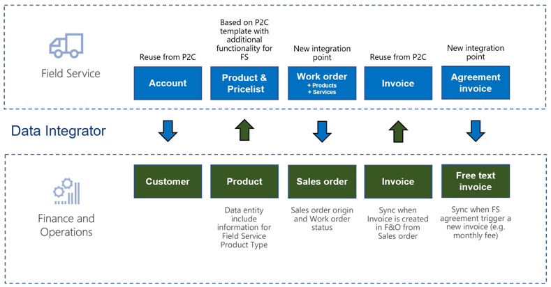 Microsoft Dynamics 365: Business Central vs Finance & Operations