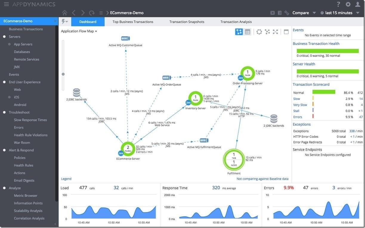 15 Minutes Introduction to AppDynamics