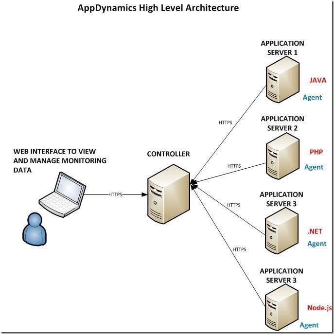 15 Minutes Introduction to AppDynamics