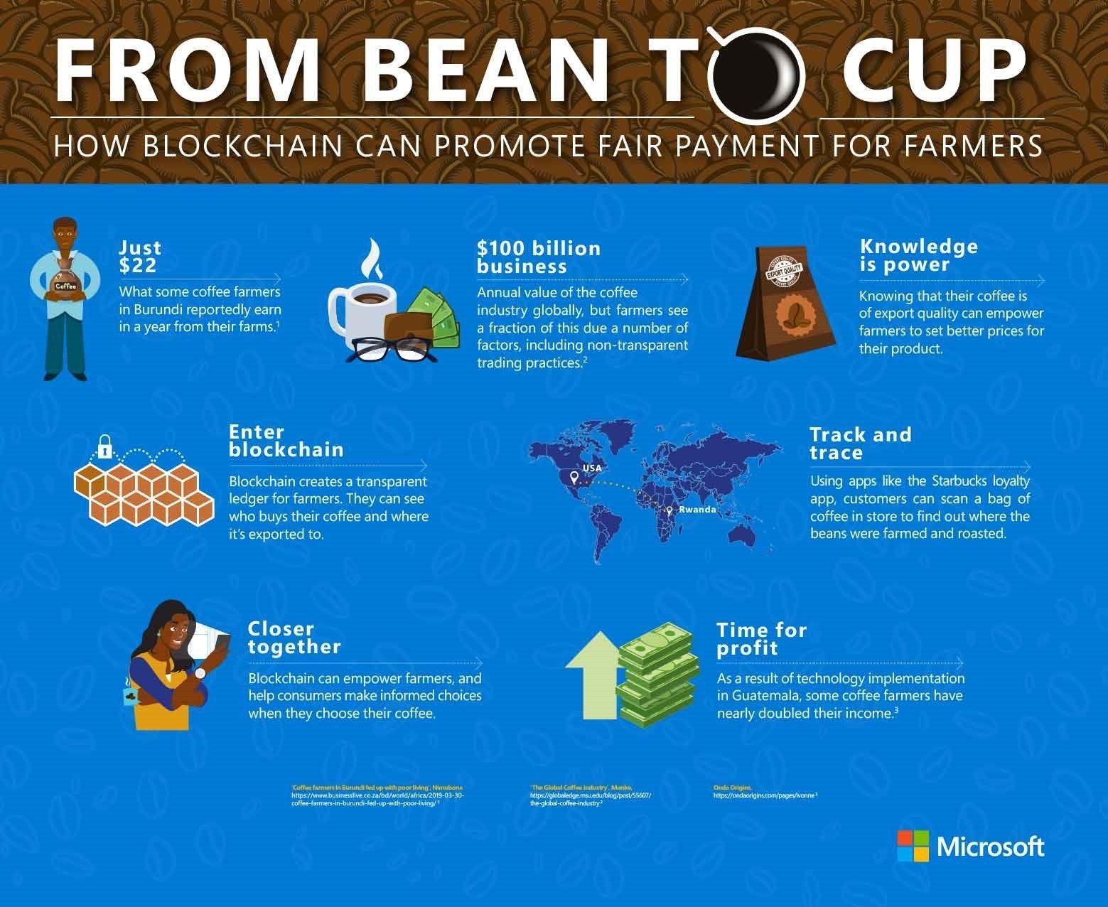 Why it matters where your coffee comes from – and how blockchain can show you