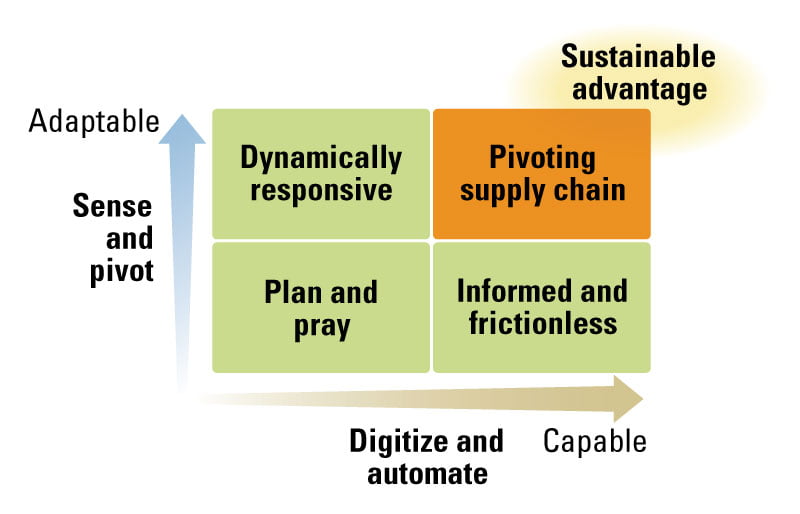 Why Supply Chains Must Pivot