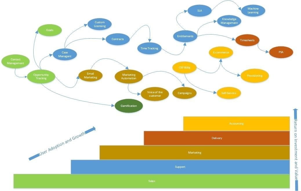 Being Customer Zero On Dynamics 365 – A Microsoft Partners Perspective