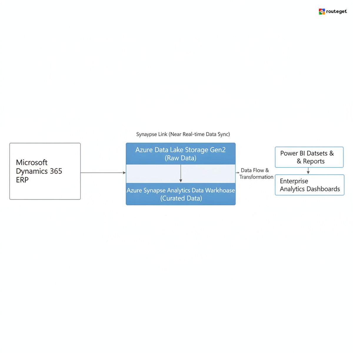 Why Dynamics 365 Implementations That Defer Analytics Architecture Get Expensive Fast