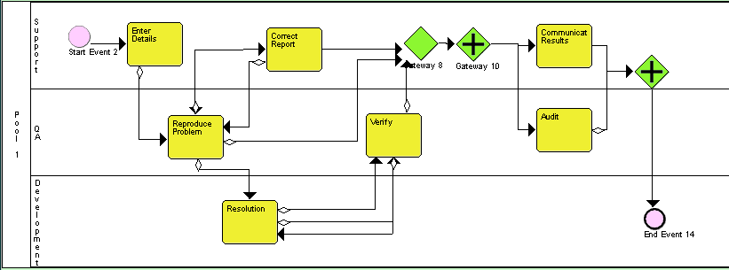 RPA / BPM Implementation Strategy