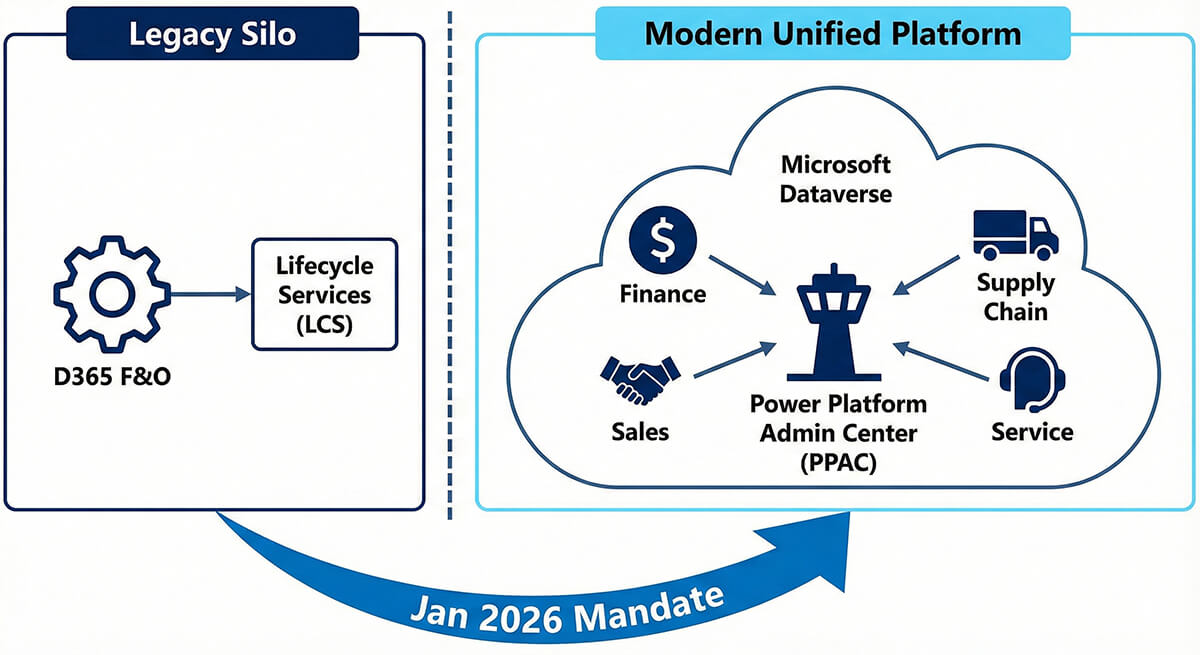 The Great Convergence: Microsoft Mandates Power Platform Admin Center (PPAC) for New D365 F&O Implementations by 2026